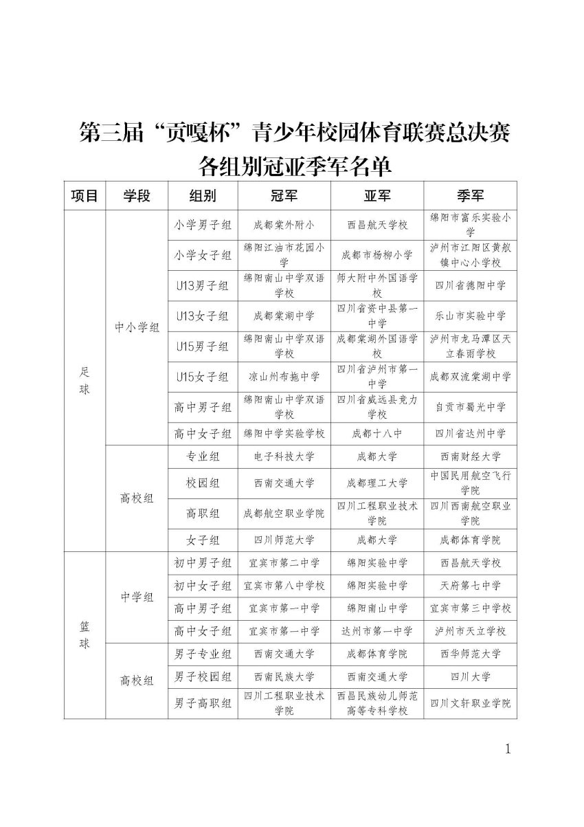 四川贡嘎杯第三届篮球专科组冠军_四川篮球拿冠军的阵容_四川高职篮球联赛